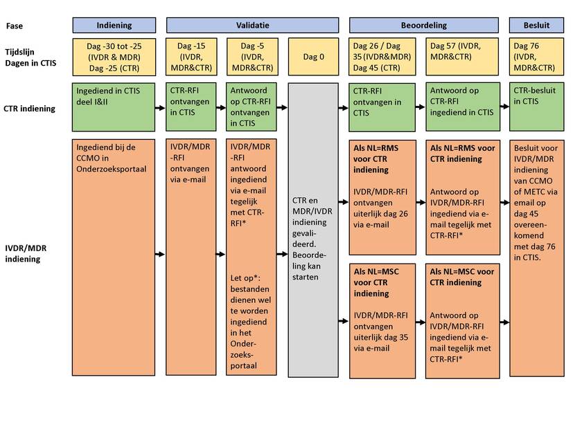 Stroomschema van de parallele indiening en behandeling voor de toetsing van onderzoek dat valt onder verschillende wettelijke regelingen (CTR, MDR, IVDR)