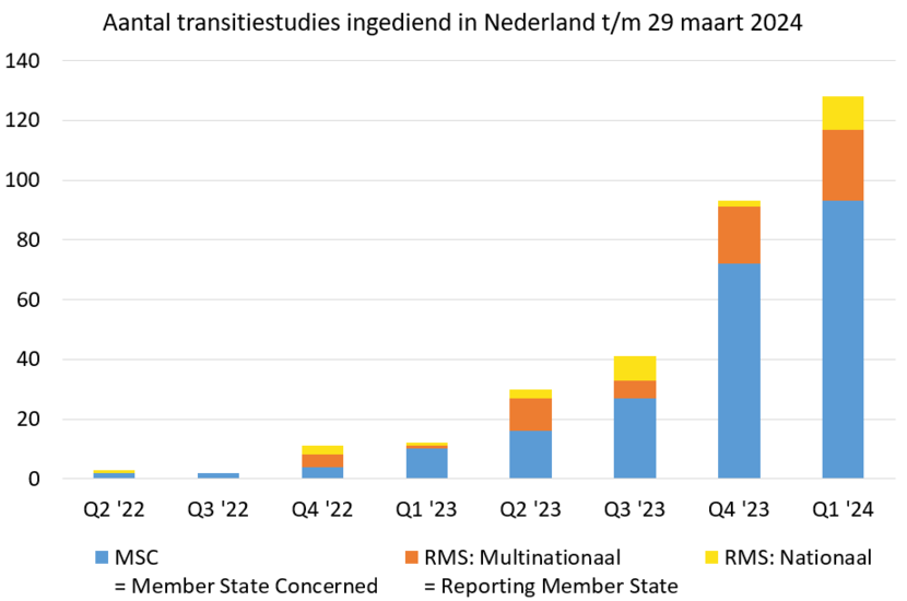 Transitiestudies ingediend in Nederland t/m 29 maart 2024